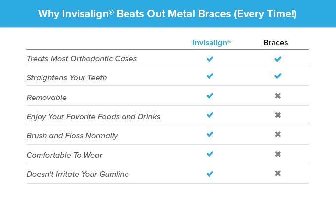 What are the benefits of Invisalign over traditional braces?